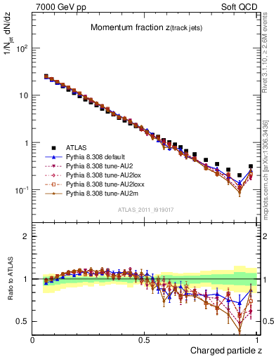 Plot of j.zeta in 7000 GeV pp collisions