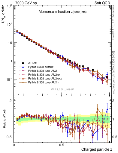 Plot of j.zeta in 7000 GeV pp collisions