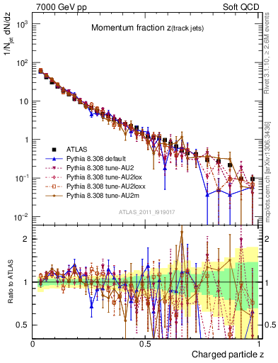 Plot of j.zeta in 7000 GeV pp collisions