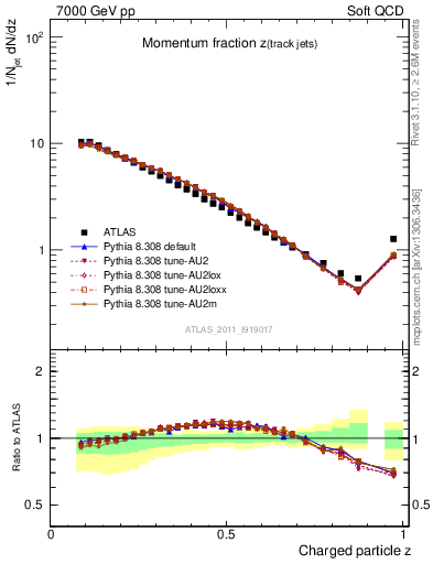 Plot of j.zeta in 7000 GeV pp collisions