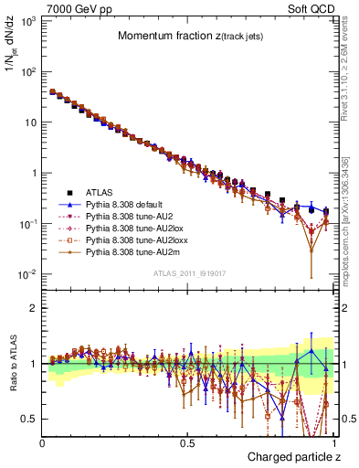 Plot of j.zeta in 7000 GeV pp collisions