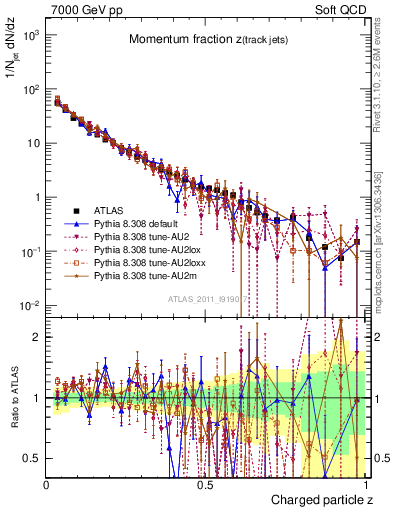 Plot of j.zeta in 7000 GeV pp collisions