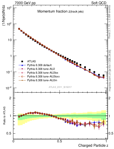 Plot of j.zeta in 7000 GeV pp collisions