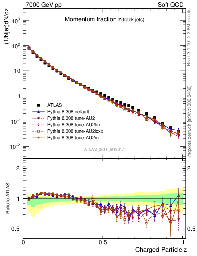 Plot of j.zeta in 7000 GeV pp collisions