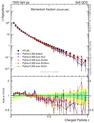 Plot of j.zeta in 7000 GeV pp collisions