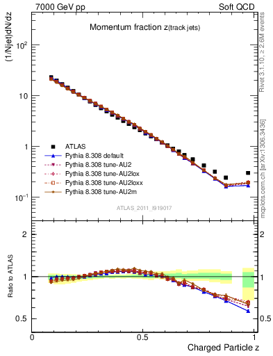 Plot of j.zeta in 7000 GeV pp collisions