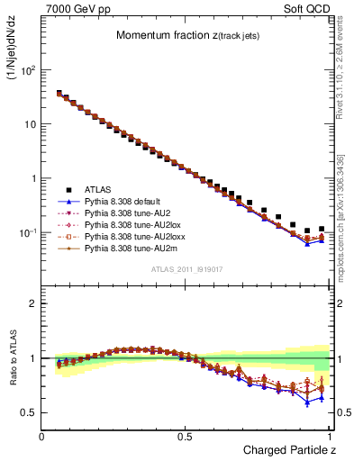 Plot of j.zeta in 7000 GeV pp collisions