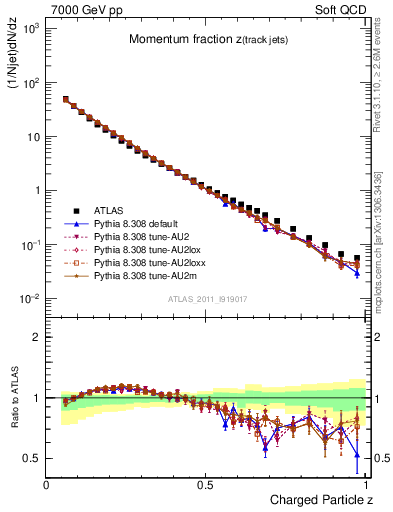 Plot of j.zeta in 7000 GeV pp collisions