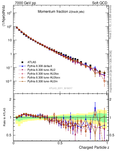 Plot of j.zeta in 7000 GeV pp collisions