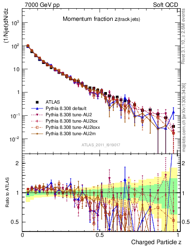 Plot of j.zeta in 7000 GeV pp collisions