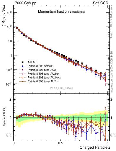 Plot of j.zeta in 7000 GeV pp collisions