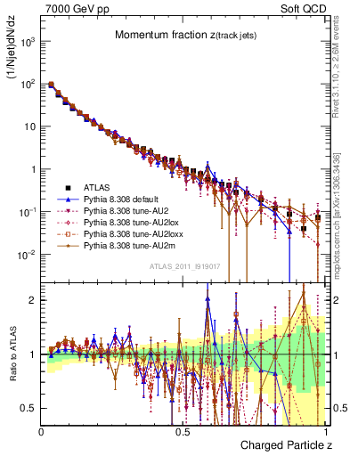 Plot of j.zeta in 7000 GeV pp collisions