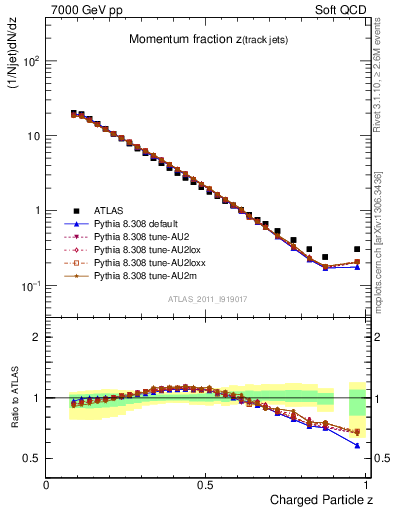 Plot of j.zeta in 7000 GeV pp collisions