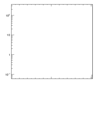 Plot of j.zeta in 7000 GeV pp collisions