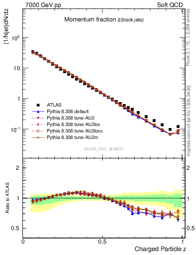 Plot of j.zeta in 7000 GeV pp collisions