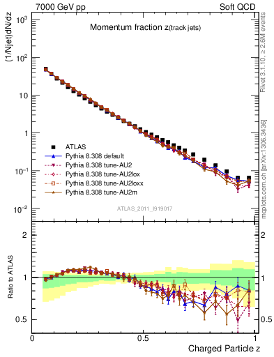 Plot of j.zeta in 7000 GeV pp collisions