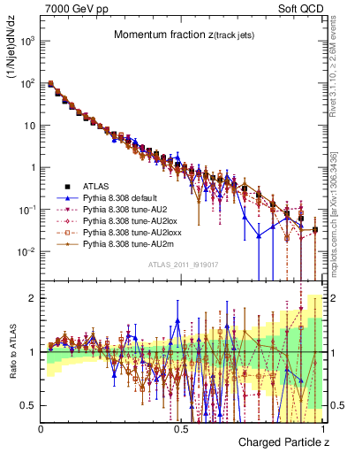 Plot of j.zeta in 7000 GeV pp collisions