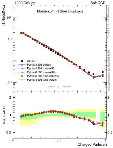 Plot of j.zeta in 7000 GeV pp collisions