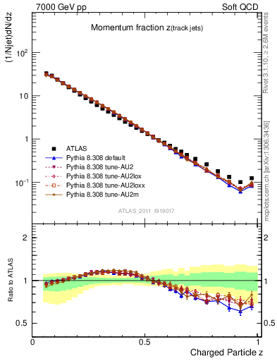 Plot of j.zeta in 7000 GeV pp collisions