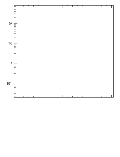 Plot of j.zeta in 7000 GeV pp collisions