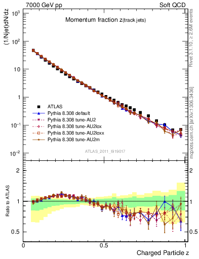 Plot of j.zeta in 7000 GeV pp collisions