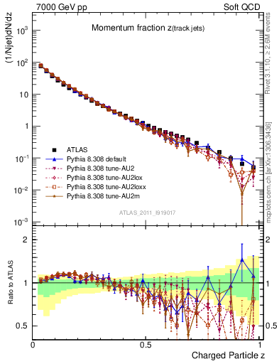 Plot of j.zeta in 7000 GeV pp collisions