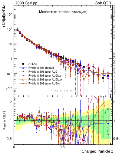 Plot of j.zeta in 7000 GeV pp collisions