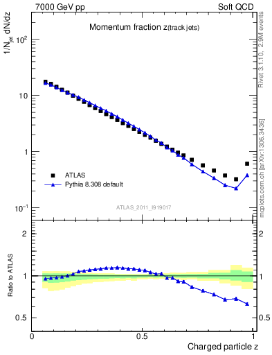 Plot of j.zeta in 7000 GeV pp collisions