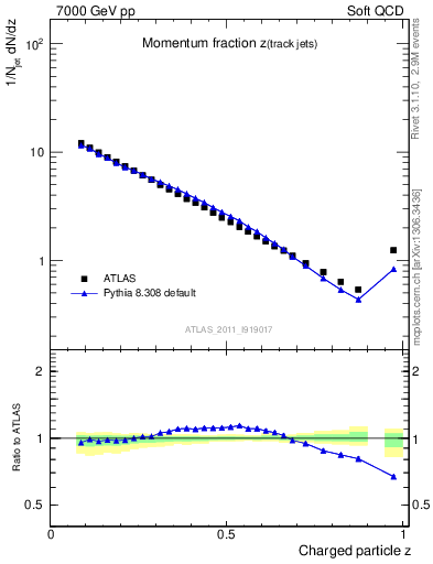 Plot of j.zeta in 7000 GeV pp collisions