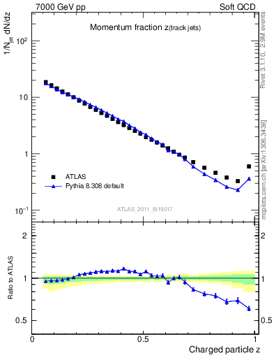 Plot of j.zeta in 7000 GeV pp collisions