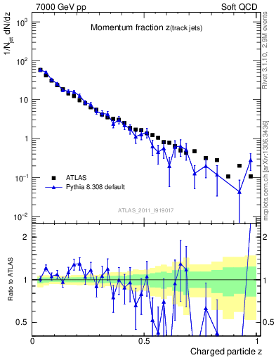 Plot of j.zeta in 7000 GeV pp collisions