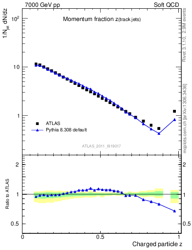 Plot of j.zeta in 7000 GeV pp collisions