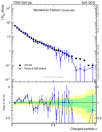 Plot of j.zeta in 7000 GeV pp collisions