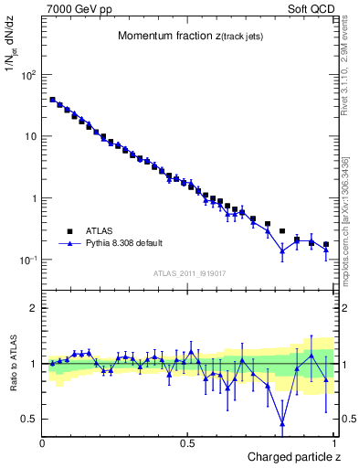 Plot of j.zeta in 7000 GeV pp collisions