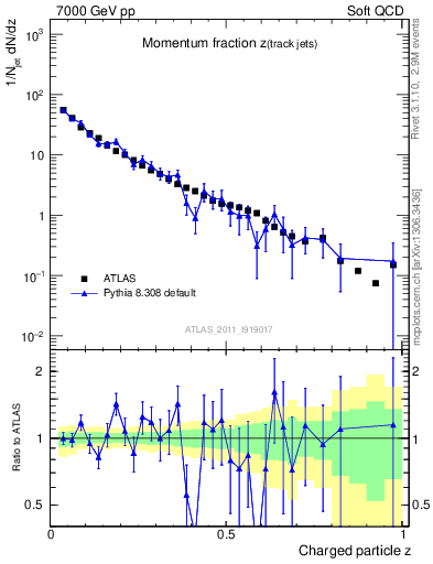 Plot of j.zeta in 7000 GeV pp collisions