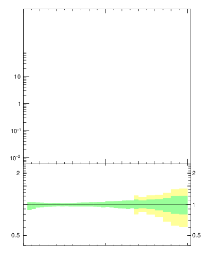 Plot of j.zeta in 7000 GeV pp collisions