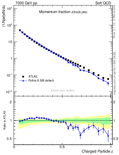 Plot of j.zeta in 7000 GeV pp collisions