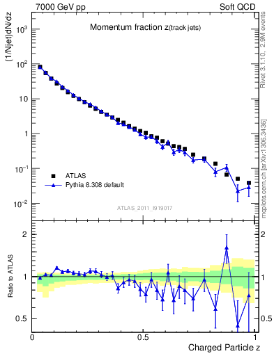 Plot of j.zeta in 7000 GeV pp collisions