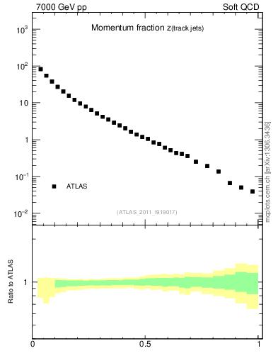 Plot of j.zeta in 7000 GeV pp collisions