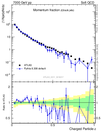 Plot of j.zeta in 7000 GeV pp collisions