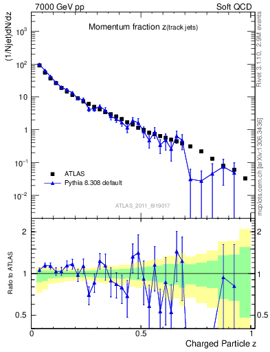 Plot of j.zeta in 7000 GeV pp collisions