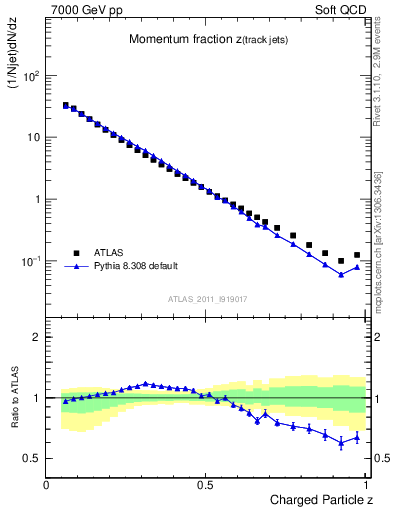 Plot of j.zeta in 7000 GeV pp collisions