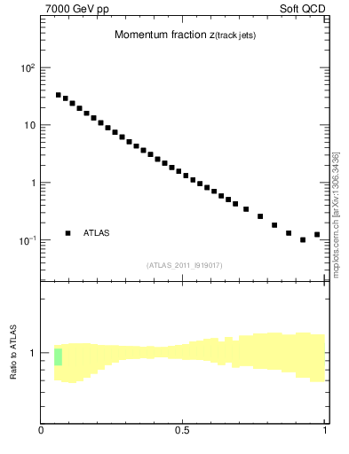 Plot of j.zeta in 7000 GeV pp collisions