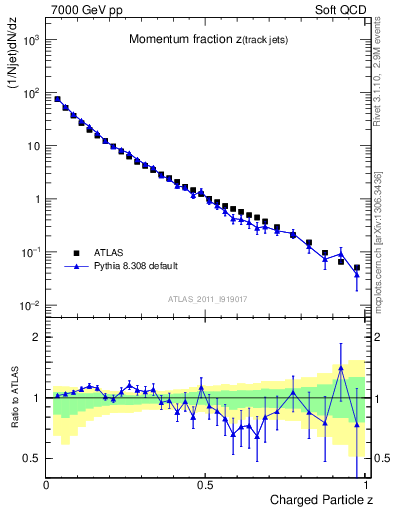 Plot of j.zeta in 7000 GeV pp collisions