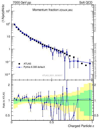 Plot of j.zeta in 7000 GeV pp collisions