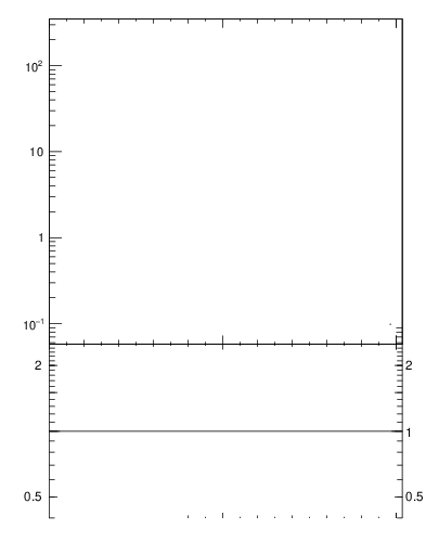 Plot of j.zeta in 7000 GeV pp collisions