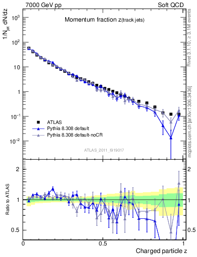 Plot of j.zeta in 7000 GeV pp collisions