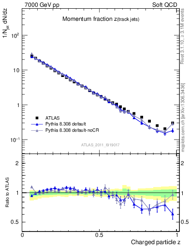 Plot of j.zeta in 7000 GeV pp collisions