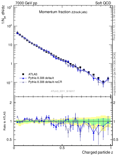 Plot of j.zeta in 7000 GeV pp collisions