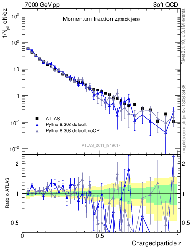 Plot of j.zeta in 7000 GeV pp collisions